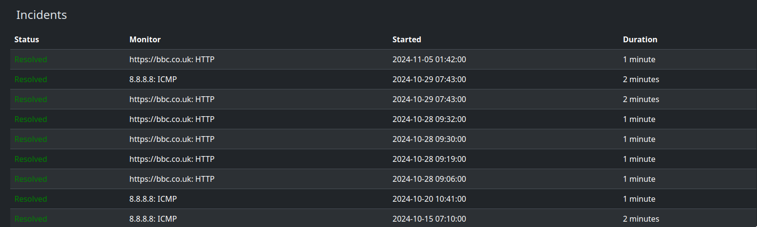 Screenshot of the incidents page for the Site Monitor